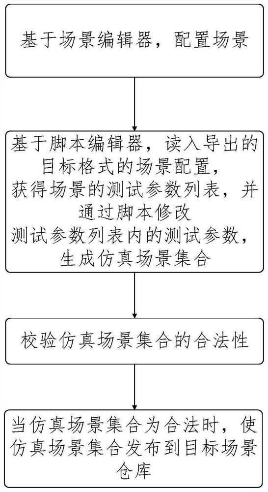 Simulation scene setting method and device, equipment and storage medium