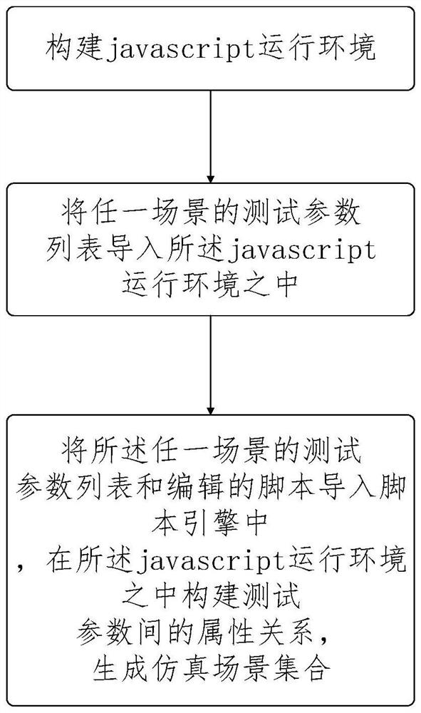 Simulation scene setting method and device, equipment and storage medium