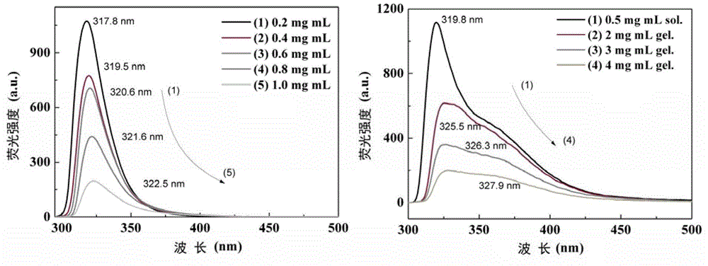 Self-assembled nanospheres, hydrogels and their preparation methods based on commercial amino acids