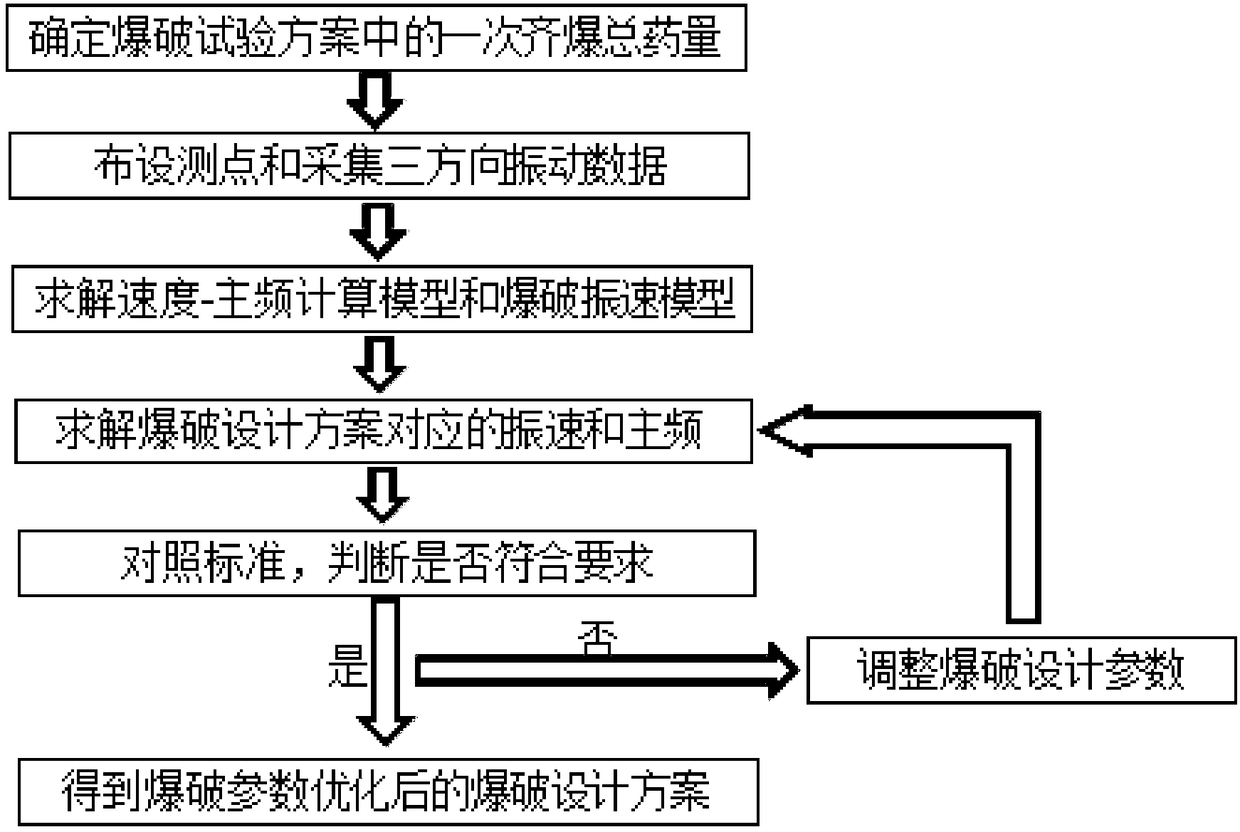 A blasting parameter optimization method to ensure the safety of ground buildings