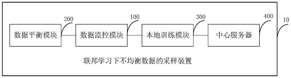 Method and device for sampling unbalanced data under federated learning