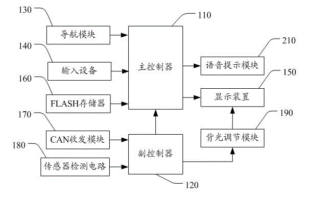 Automobile instrument with navigation function