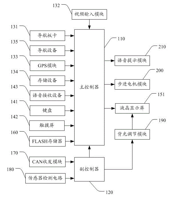 Automobile instrument with navigation function