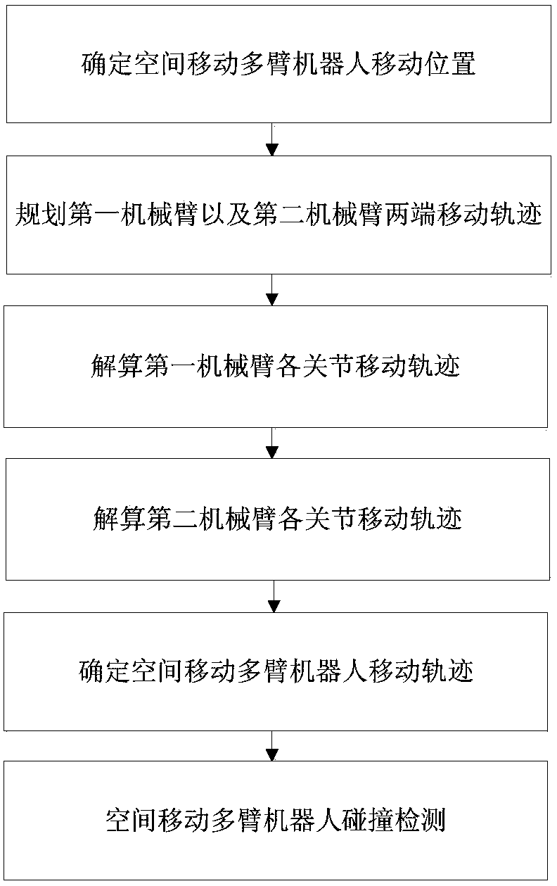 A trajectory planning method for space mobile multi-arm robot