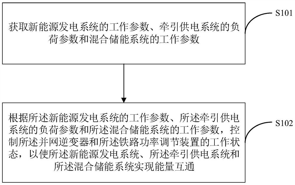 Control method and device of multi-energy coupling system and terminal equipment