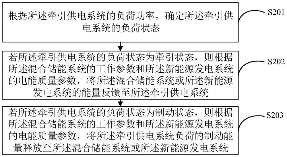 Control method and device of multi-energy coupling system and terminal equipment