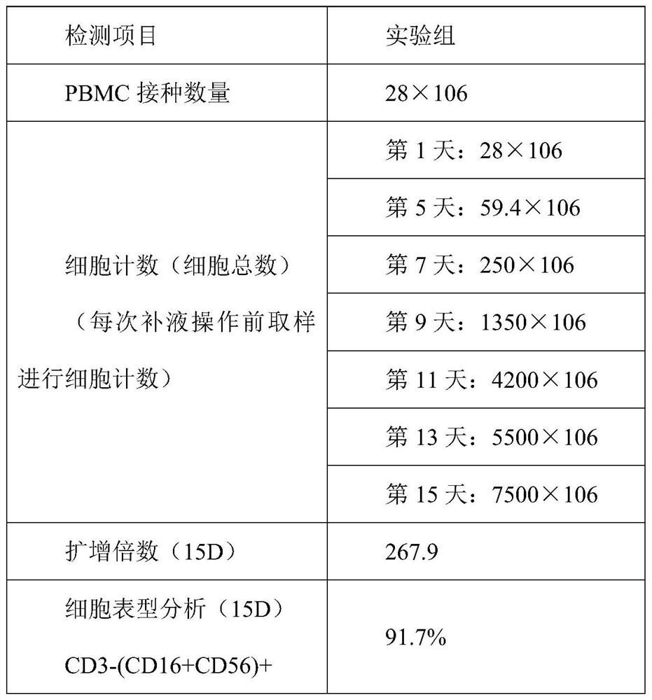 In-vitro culture method for improving activity of umbilical cord blood derived NK cells