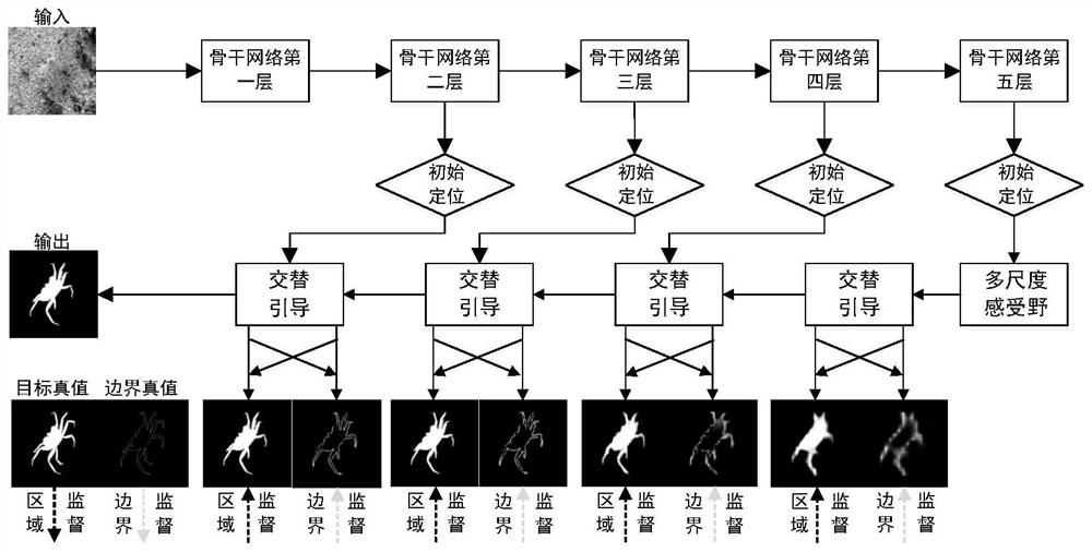 Camouflage object detection method based on boundary alternate guidance