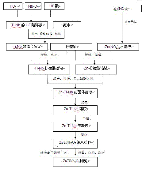 Method for finely synthesizing ternary ZnO-Nb2O5-TiO2 microwave dielectric ceramics by wet chemical process