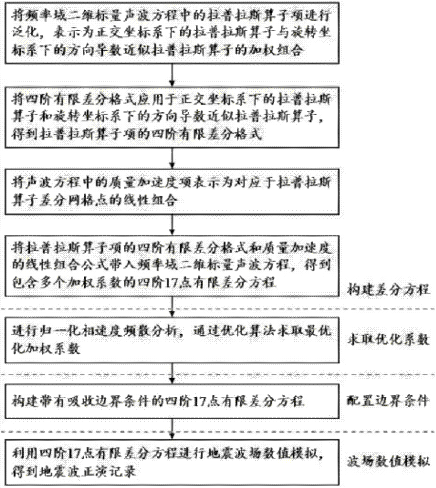 Frequency-domain higher-order sound wave equation forward modeling method based on directional derivative