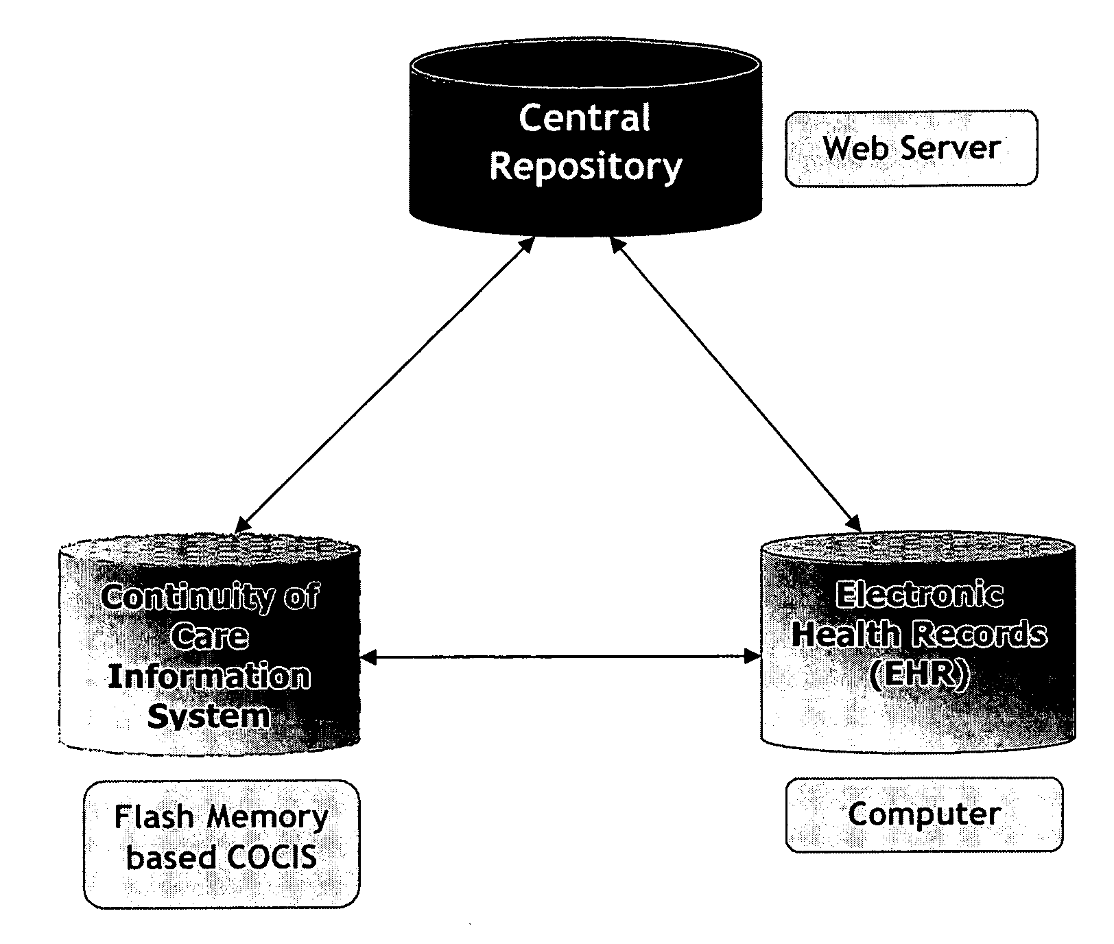 Device and Method for Continuity of Care in a Health Care Environment