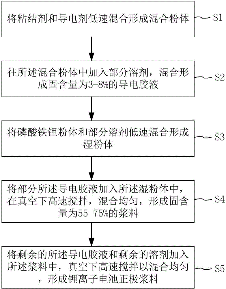 Lithium ion battery anode slurry as well as preparation method thereof, pole piece, and lithium ion battery