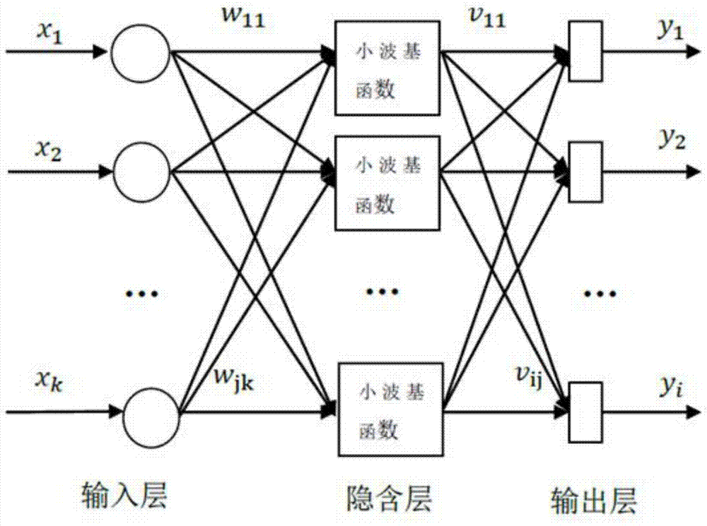 A method for predicting variable load rate of thermal power units based on wavelet neural network