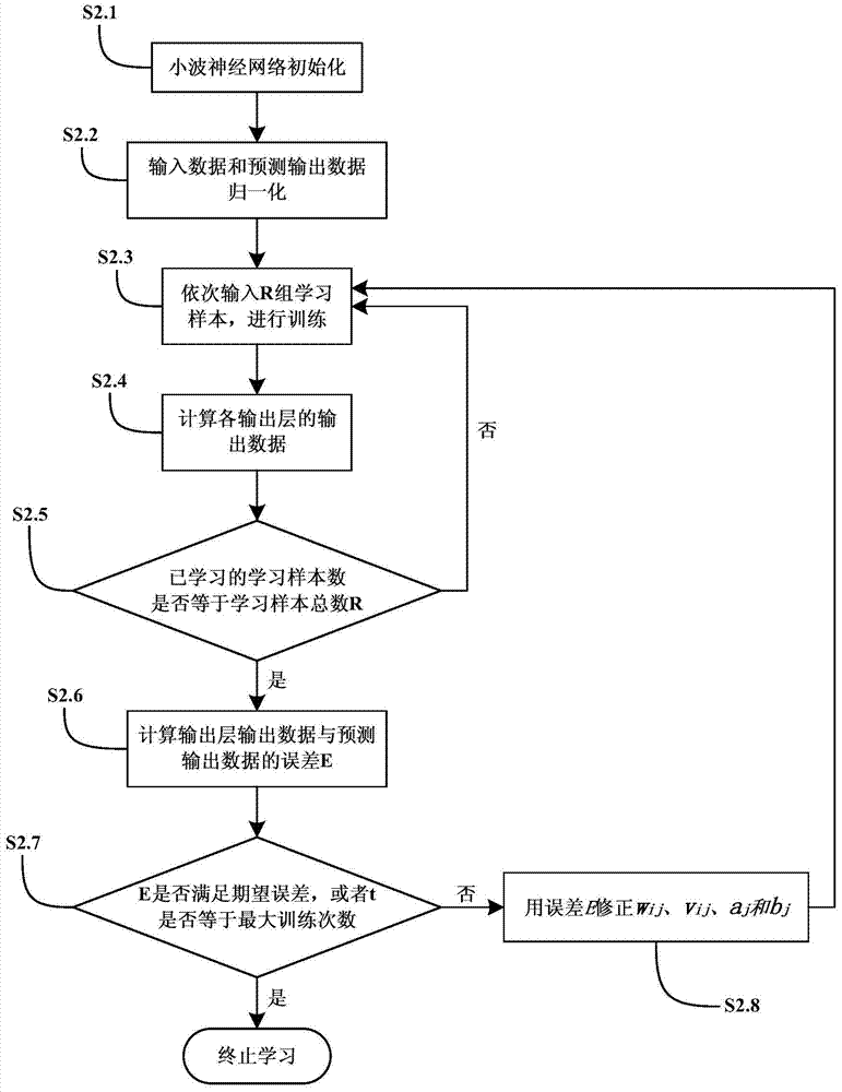 A method for predicting variable load rate of thermal power units based on wavelet neural network