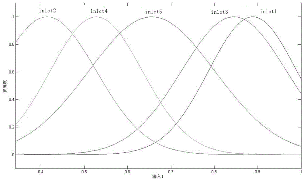 Super-short-term prediction method of photovoltaic power station irradiance