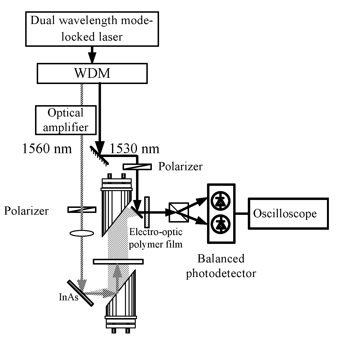 Method and apparatus for optical asynchronouos sampling signal measurements