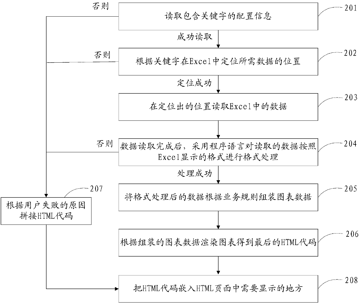 Method and device for generating diagram based on Excel