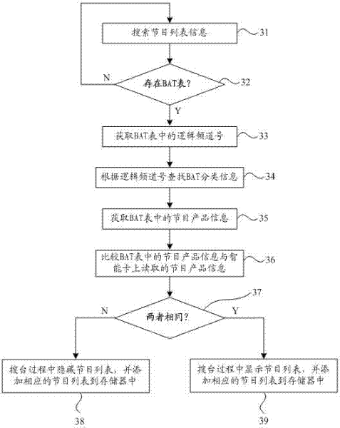 Method for displaying television program list