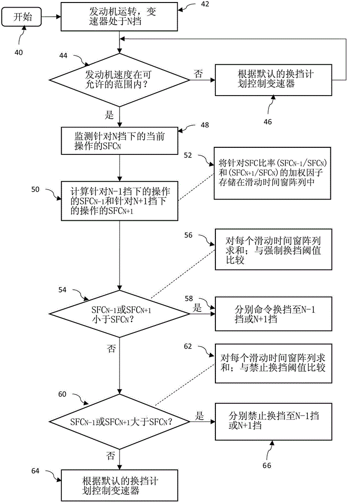 Transmission shift schedule optimization based on calculated specific fuel consumption