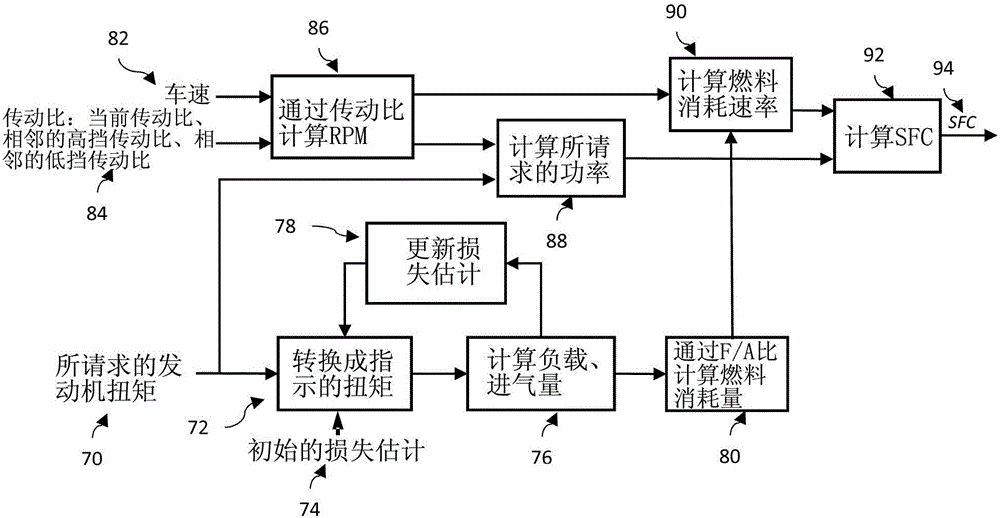 Transmission shift schedule optimization based on calculated specific fuel consumption