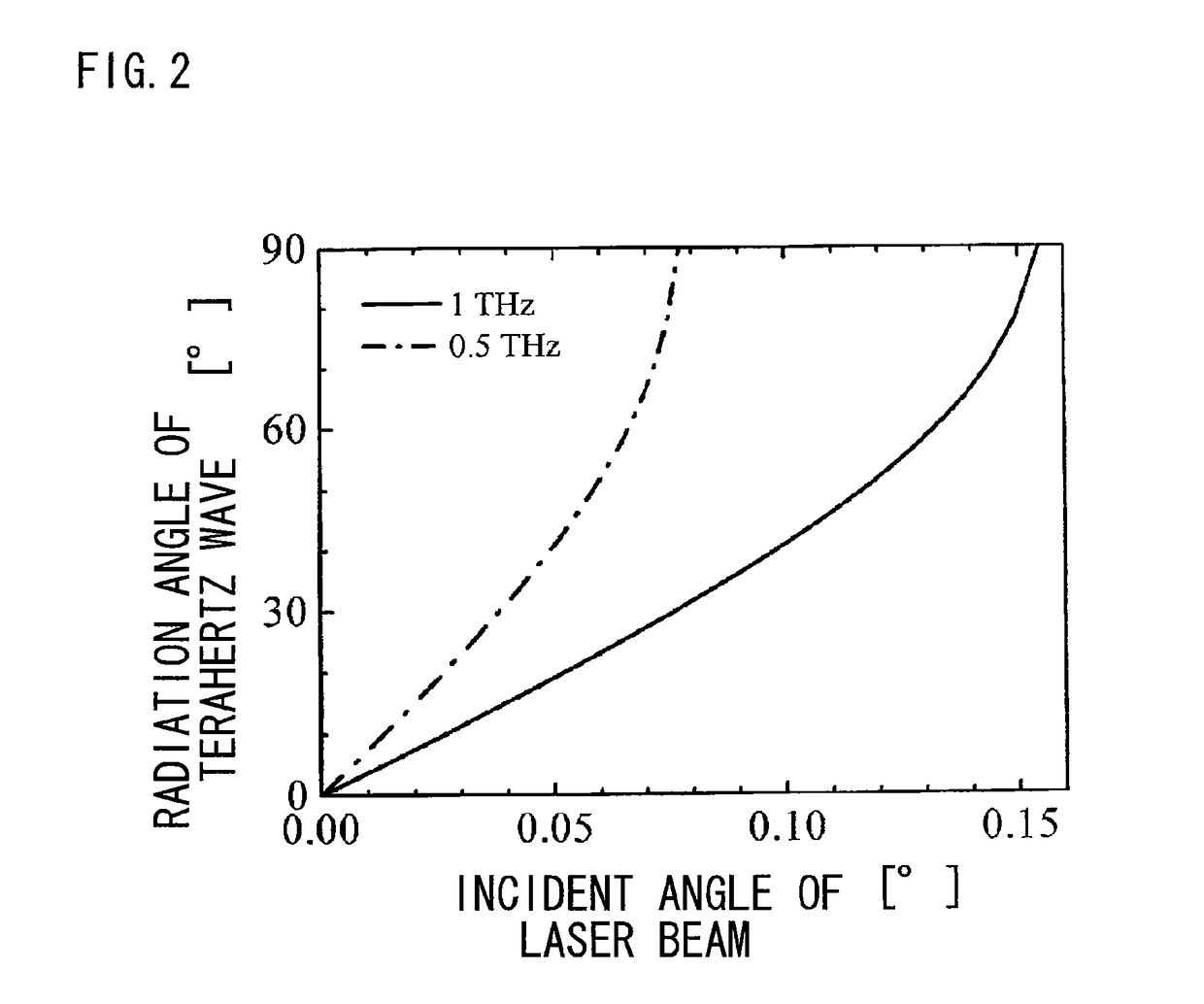 Terahertz beam scanning apparatus and method thereof