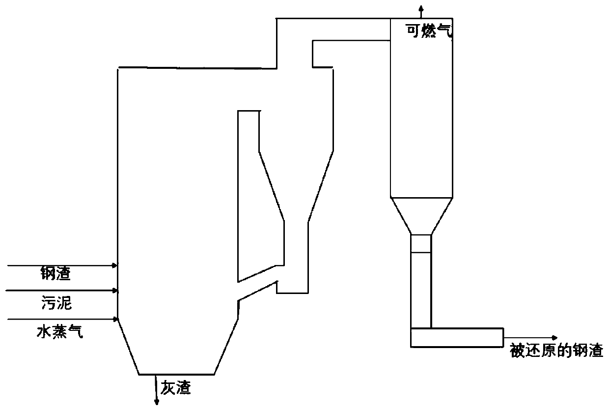 Sludge chemical chain gasification system based on steel slag oxygen carrier and process