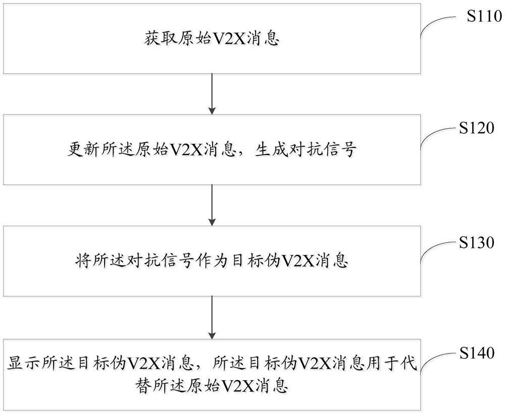 Method and device for attacking V2X equipment based on Internet of Vehicles, and storage medium