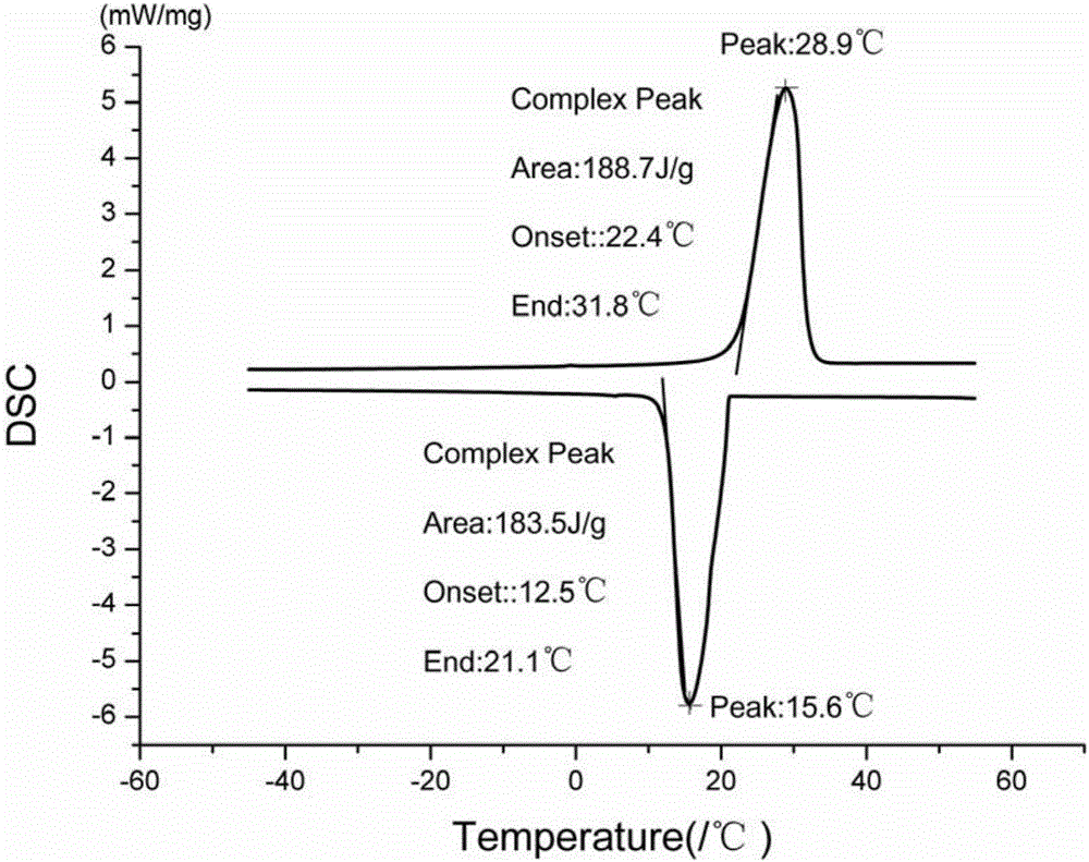 Methyl hexadecanoate-methyl stearate composite phase-change energy-storage material and preparation method thereof