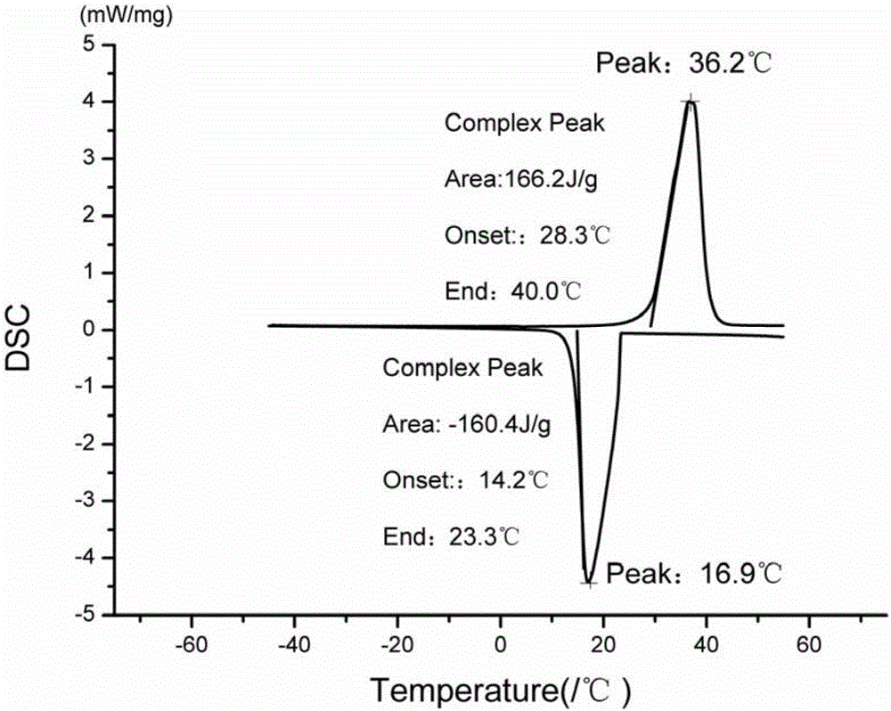 Methyl hexadecanoate-methyl stearate composite phase-change energy-storage material and preparation method thereof