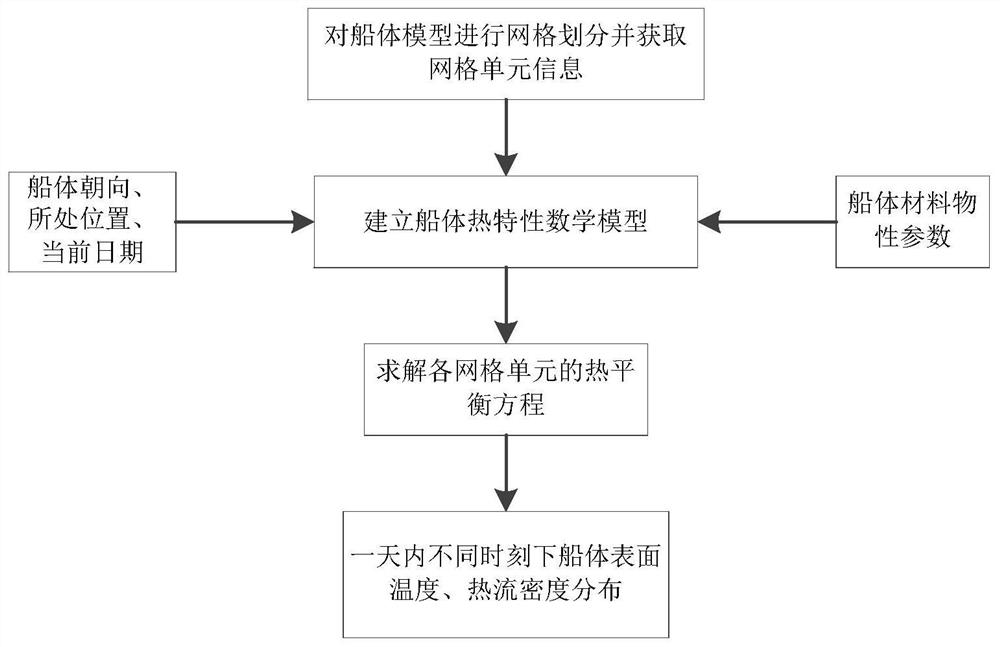 Ship thermal characteristic numerical simulation method