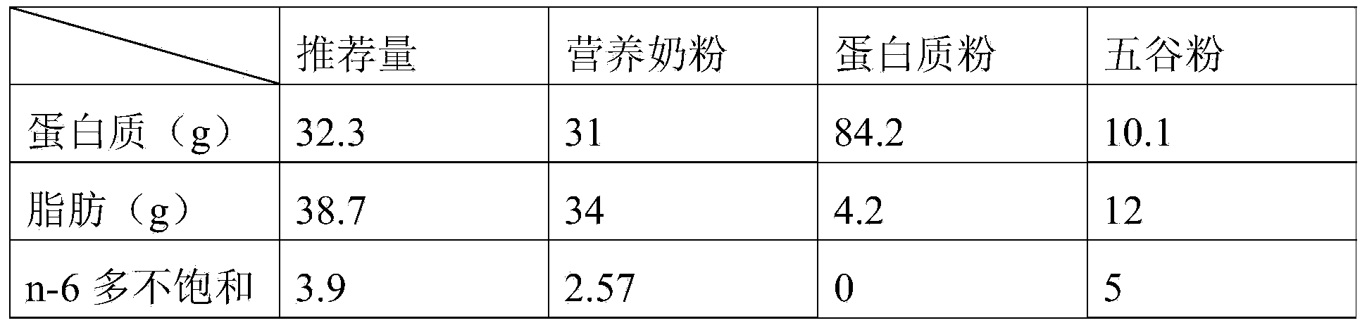 Nutrient milk powder