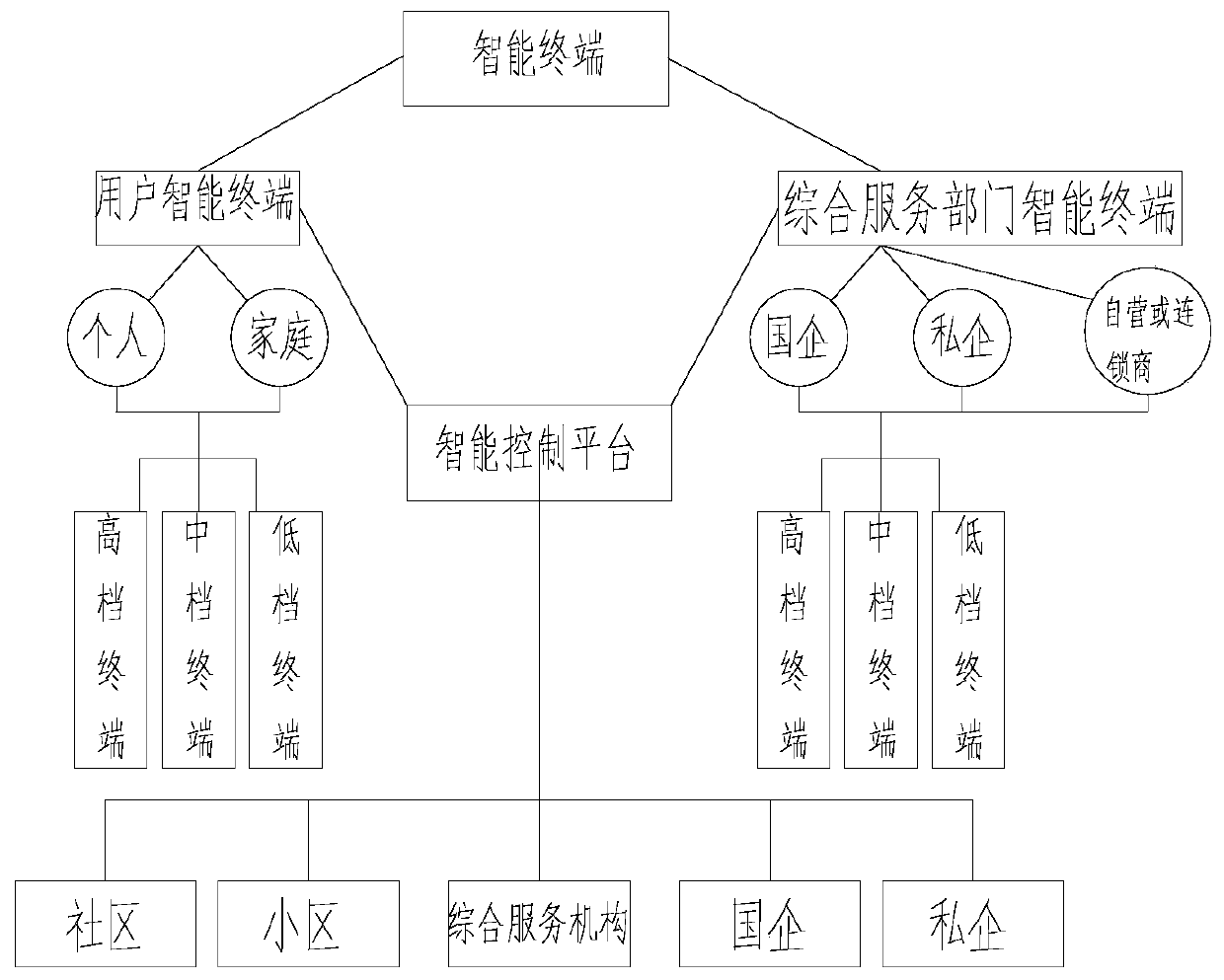 Internet of Things virtual APP intelligent home-based care combination one-key innovative mode