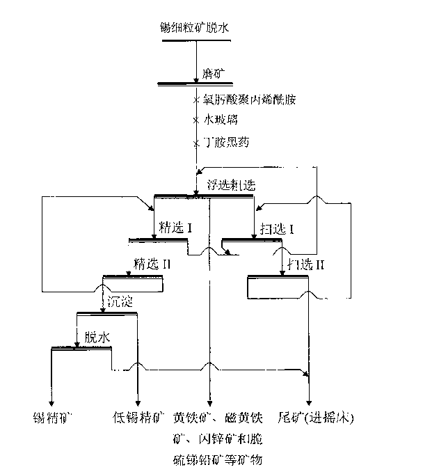 Selective milling-flotation method for cassiterite multi-metal sulfide ore