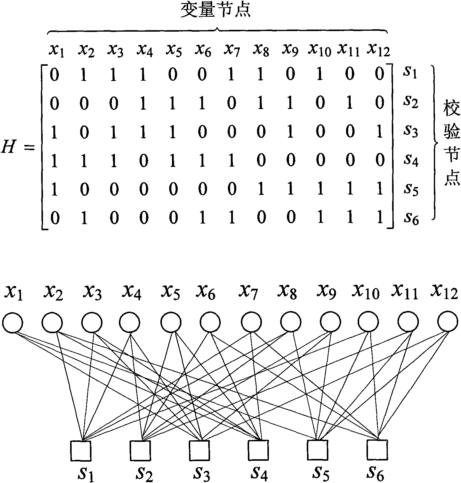 Structured LDPC code decoding method and device for system on explicit memory chip