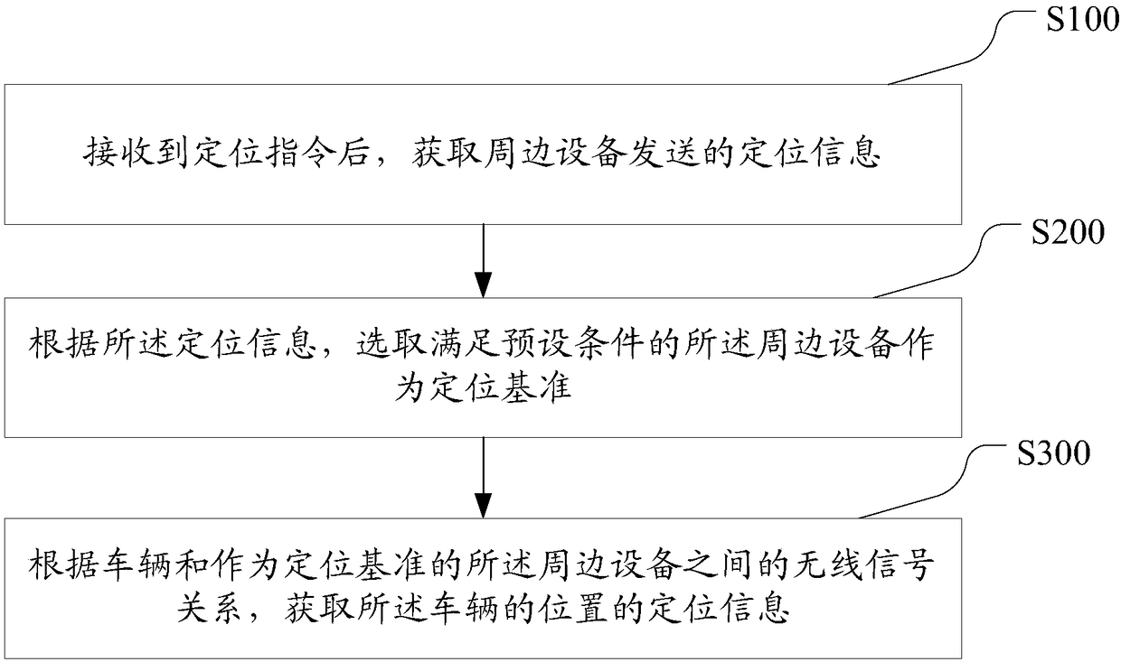 Vehicle positioning method and device, and terminal device