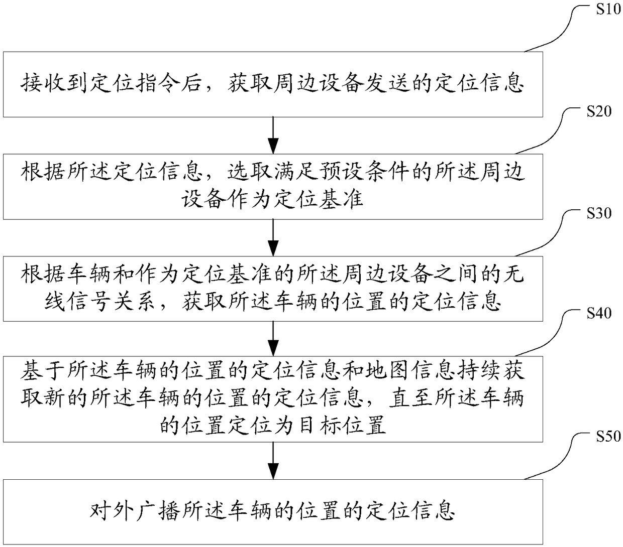 Vehicle positioning method and device, and terminal device