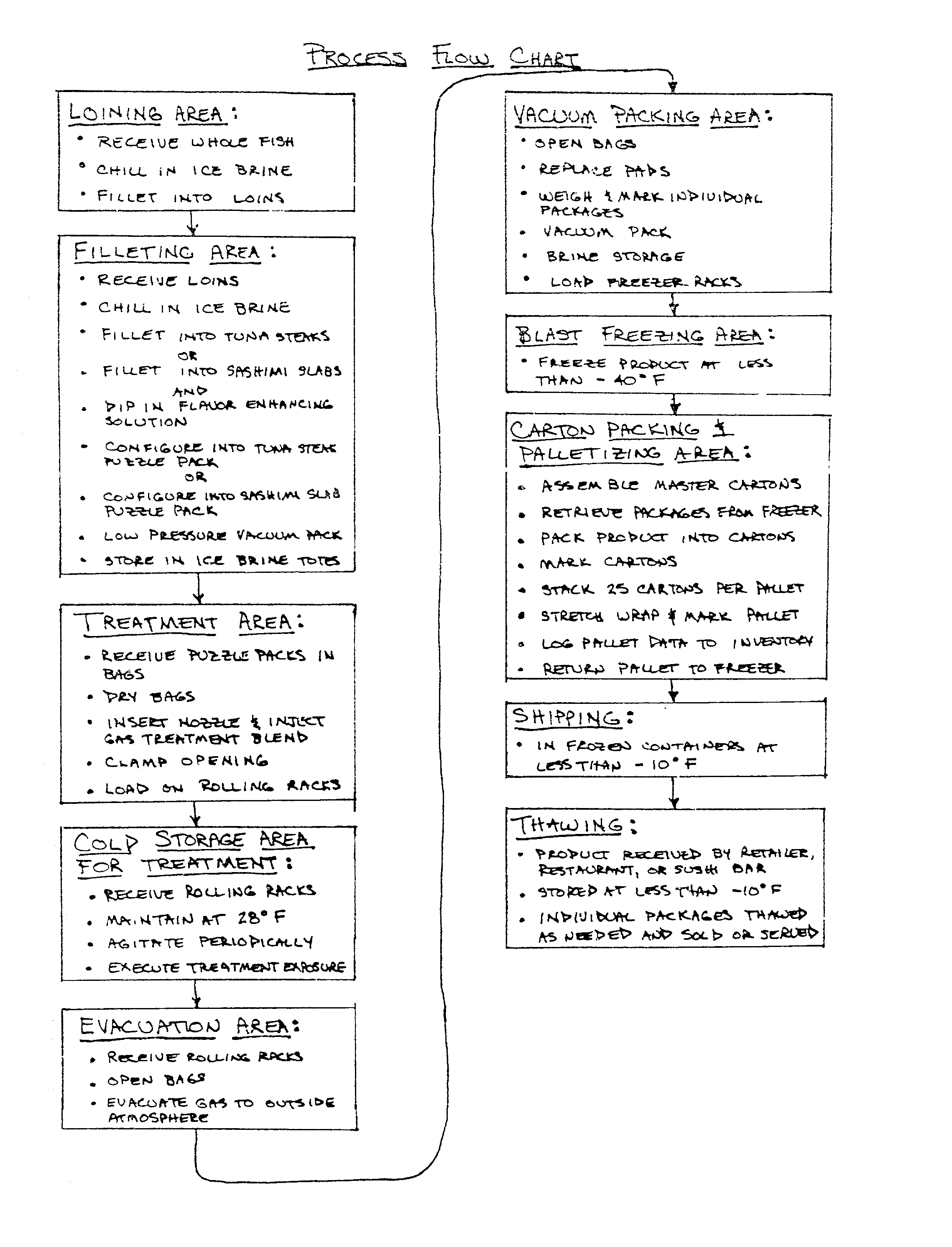 Process for the filleting, treating, packaging, freezing, and thawing of varying types of tuna and other pelagic species