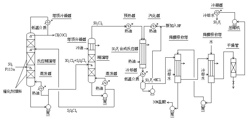 Method for continuously synthesizing trifluoroacetyl chloride and sulfuryl fluoride