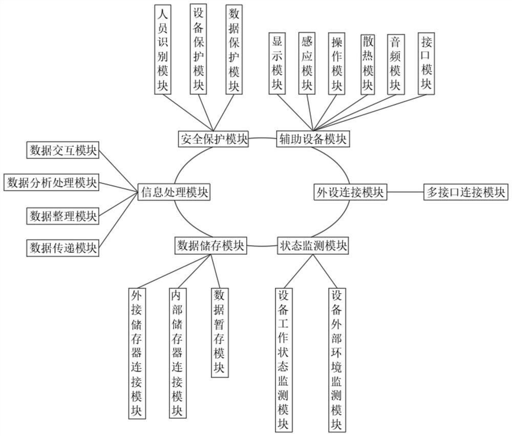 Modular system of embedded computer and construction method