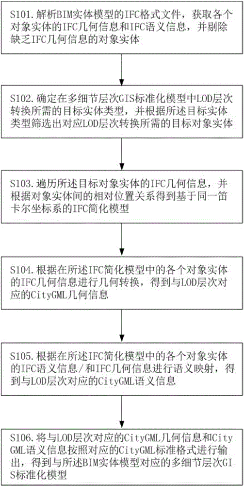 Method for converting BIM entity model into multiple levels of details (LOD) GIS standardized model