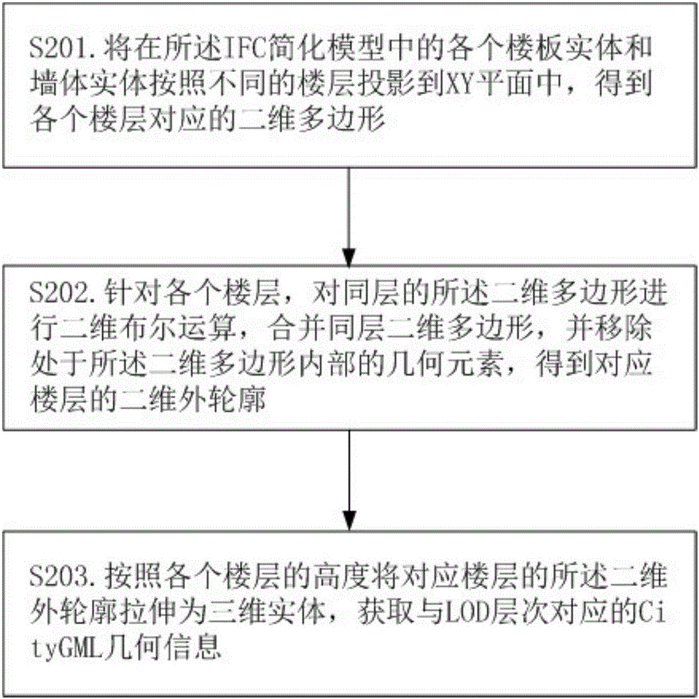 Method for converting BIM entity model into multiple levels of details (LOD) GIS standardized model