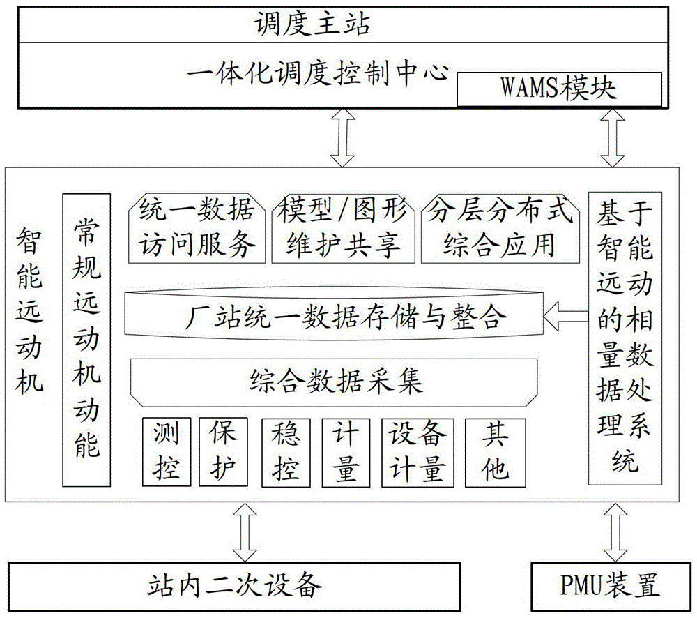 Phasor Data Processing System Based on Intelligent Telecontrol