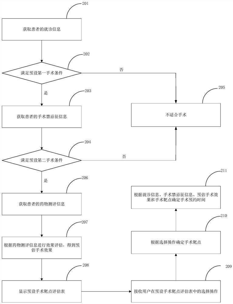 Preoperative evaluation method, device and equipment for deep brain stimulation and a storage medium