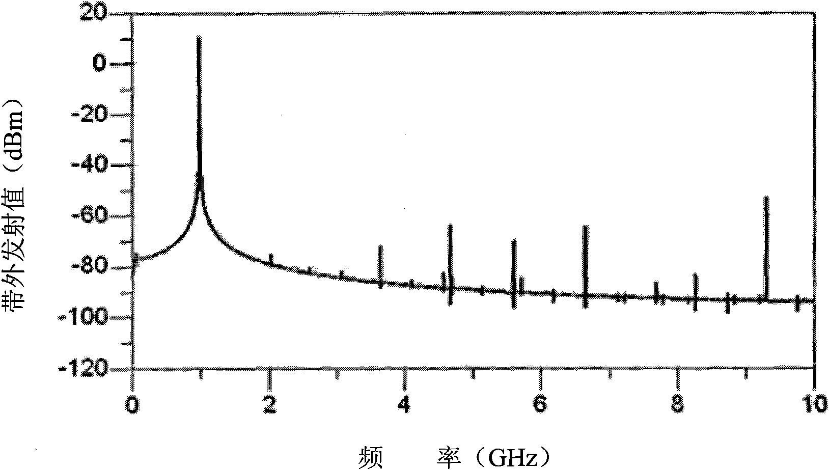 Electromagnetic compatibility optimizing method for receiver in targeted frequency ranges