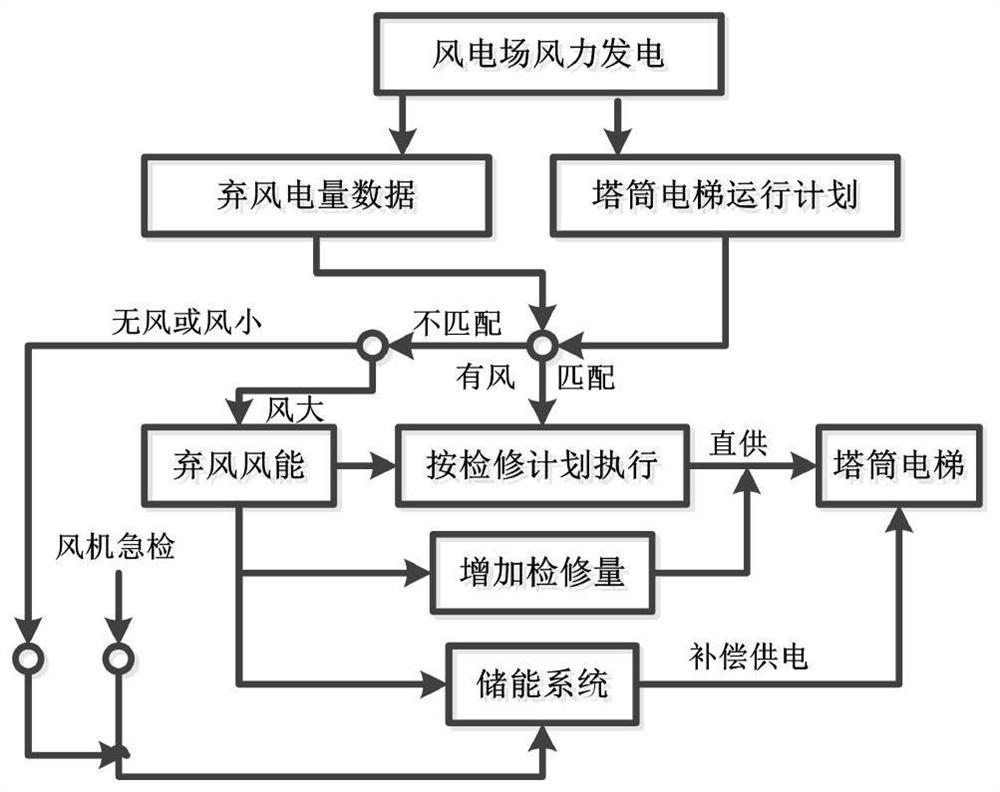 A tower elevator power supply method and energy storage system based on abandoned wind utilization