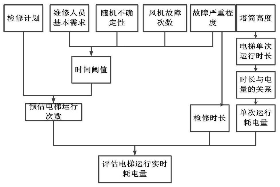 A tower elevator power supply method and energy storage system based on abandoned wind utilization