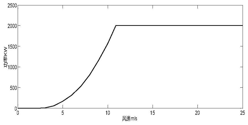 A tower elevator power supply method and energy storage system based on abandoned wind utilization