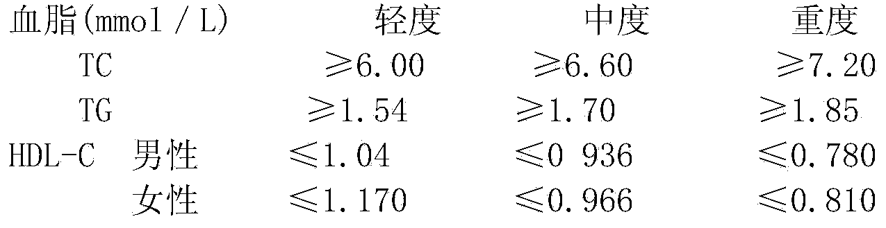 Traditional Chinese medicinal preparation for treating damp turbidity and spleen stagnation type hyperlipidemia