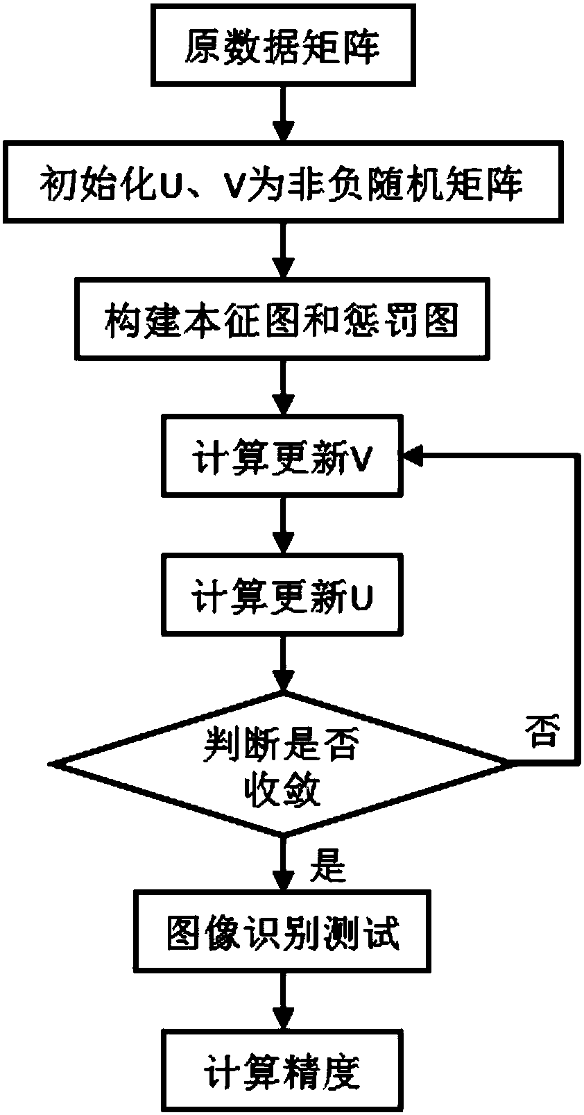 Nonnegative matrix factorization method based on discriminative orthogonal subspace constraint