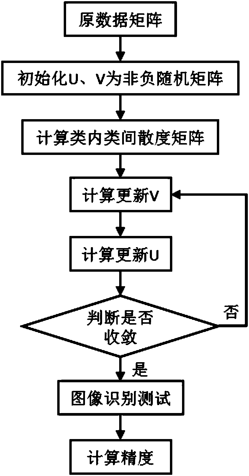 Nonnegative matrix factorization method based on discriminative orthogonal subspace constraint